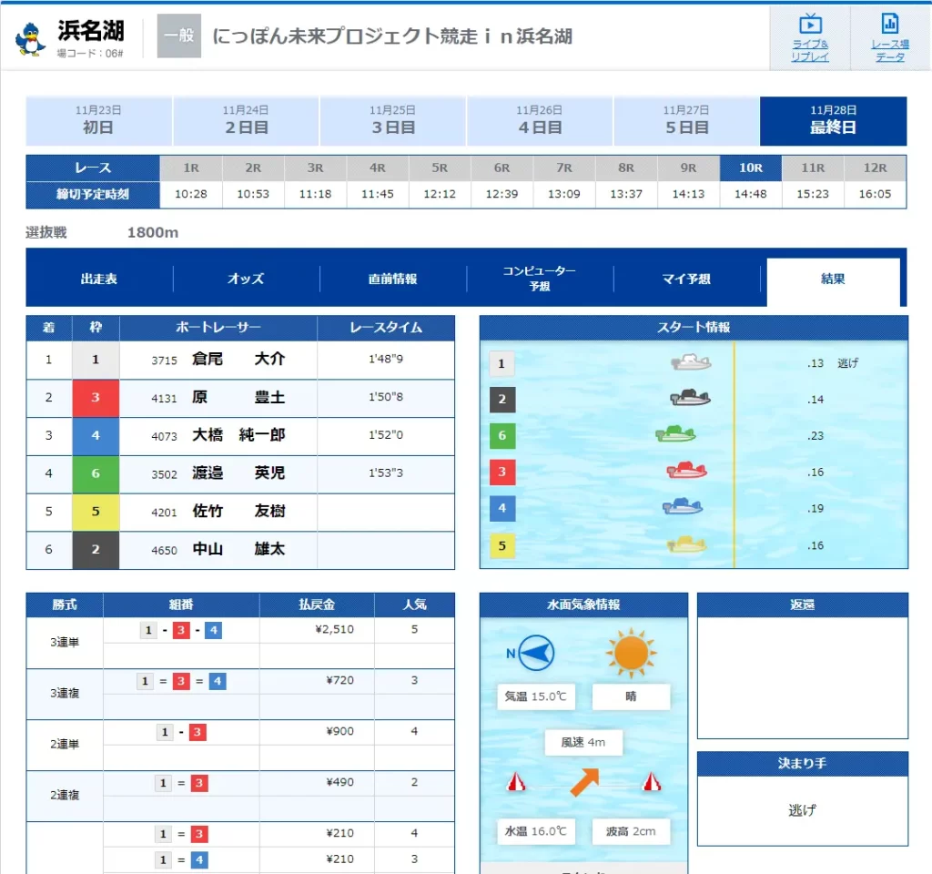 検証の結果、稼げる優良競艇予想サイトとして認定された競艇予想サイトの競艇の王道の情報の結果