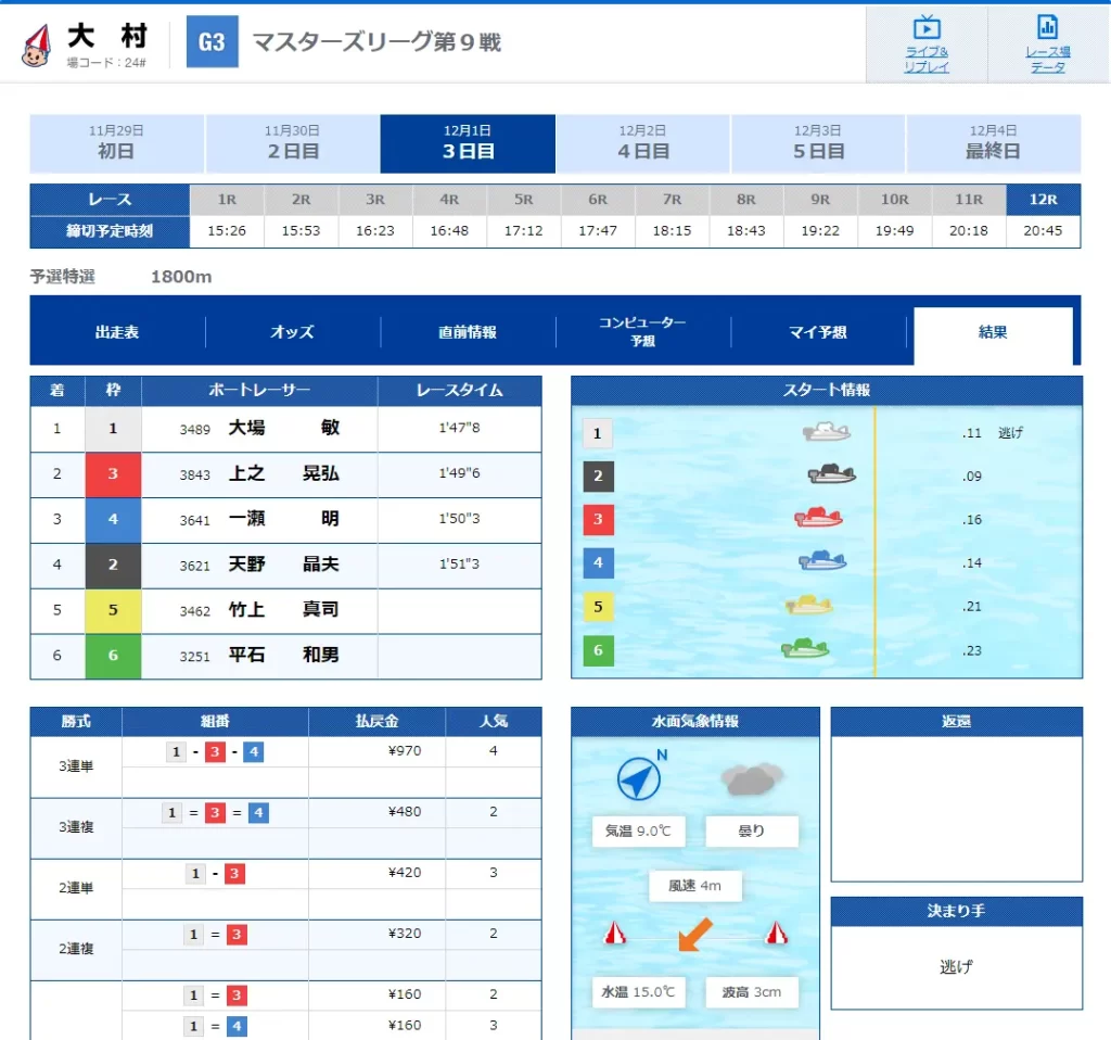 検証の結果、稼げる優良競艇予想サイトとして認定された競艇予想サイトの競艇の王道の情報の結果