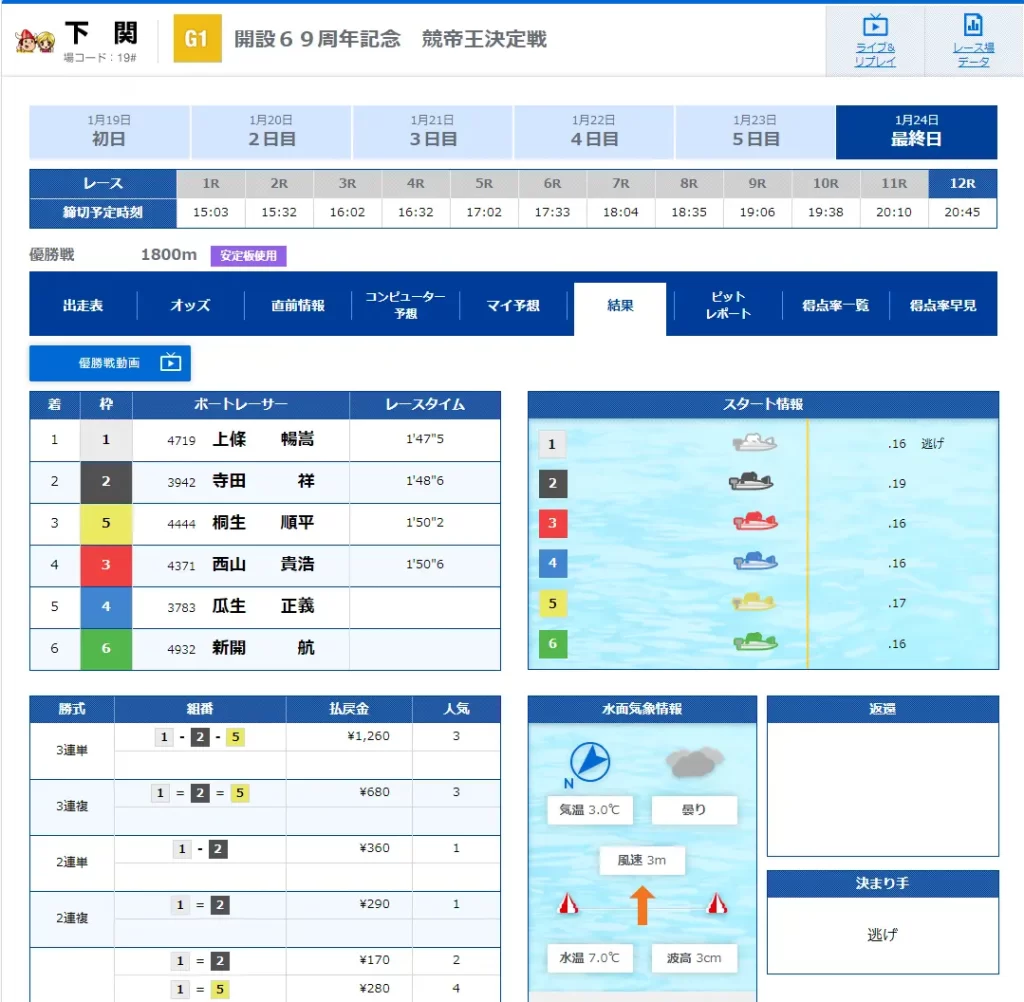 検証の結果、稼げる優良競艇予想サイトとして認定された競艇予想サイトの競艇ホットラインの有料予想の検証結果