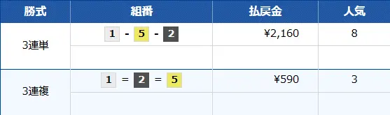 2026年2月10日江戸川9Rの結果
