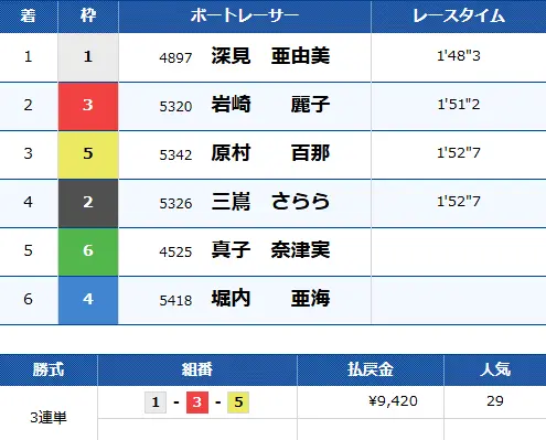 0308katagiri DAY1R | 口コミ競艇速報 「競艇予想サイトクリアボート」0308かたぎりDAY1R目結果