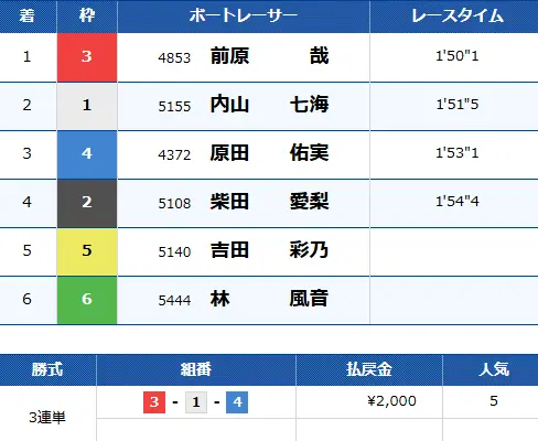0308katagiri DAY2R | 口コミ競艇速報 「競艇予想サイトクリアボート」0308かたぎり零DAY2R目結果