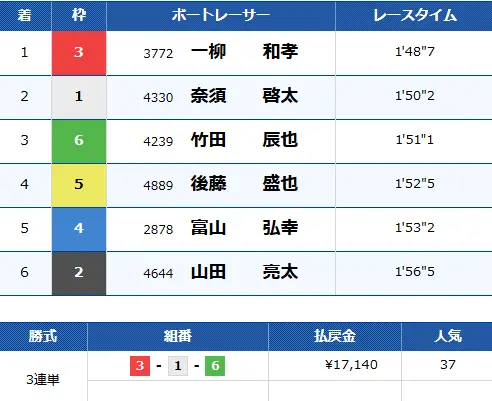 0308katagiri NIGHT1R | 口コミ競艇速報 「競艇予想サイトクリアボート」0308かたぎり零ナイト1R目結果