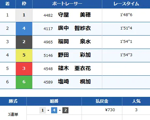 0313Clear Gift Picks | 口コミ競艇速報 「競艇予想サイトクリアボート」3月13日クリアギフト買い目