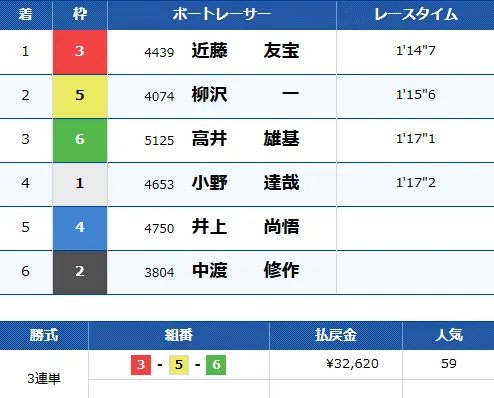 1Rgold 0319 | 口コミ競艇速報 「競艇予想サイトクリアボート」3月19日ゴールドクリア1R目結果