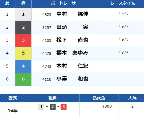 2Rgold 0319 | 口コミ競艇速報 「競艇予想サイトクリアボート」3月19日ゴールドクリア2R目結果