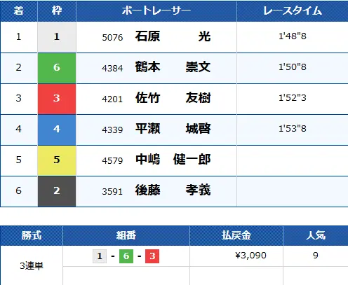 Clear Gift① | 口コミ競艇速報 「競艇予想サイトクリアボート」クリアギフト3/12