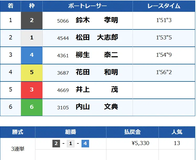 bronze① | 口コミ競艇速報 「競艇予想サイトクリアボート」ブロンズクリア結果1R目