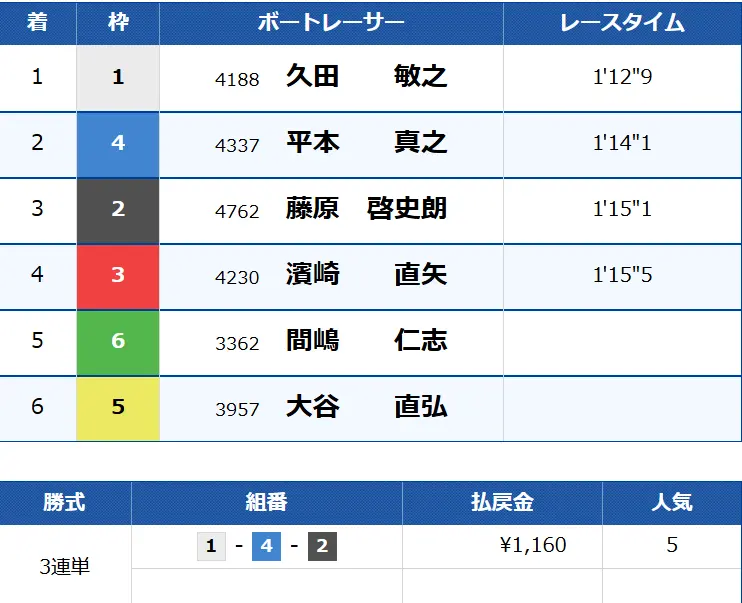 bronze② | 口コミ競艇速報 「競艇予想サイトクリアボート」ブロンズクリア結果2R目