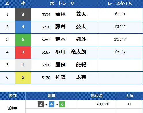 katagiri DAY②1R | 口コミ競艇速報 「競艇予想サイトクリアボート」かたぎり零 DAY② 1R目