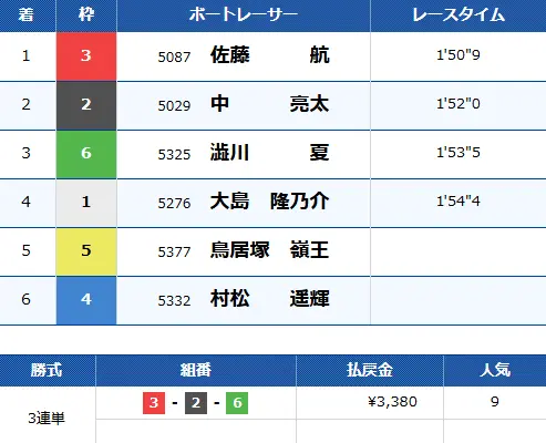 katagiri DAY②2R | 口コミ競艇速報 「競艇予想サイトクリアボート」かたぎり零 DAY② 2R目