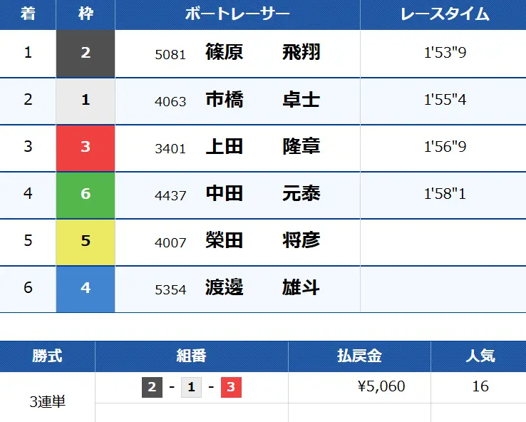 silver 1R | 口コミ競艇速報 「競艇予想サイトクリアボート」シルバークリア1R目結果