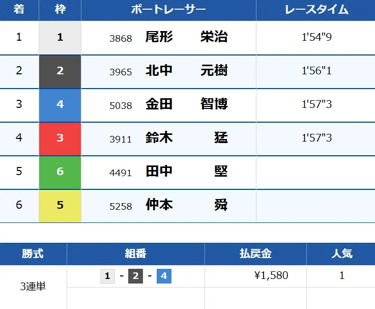 silver 2R | 口コミ競艇速報 「競艇予想サイトクリアボート」シルバークリア結果2R目