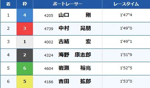 makuriya result | 口コミ競艇速報 競艇予想サイト「マクリ屋」1R結果